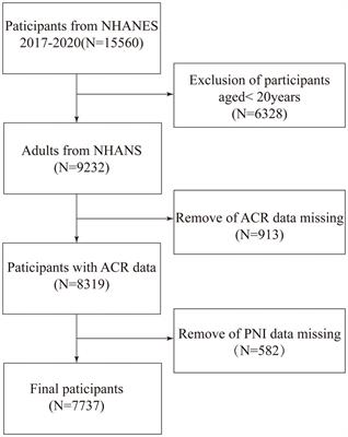 Prognostic nutritional index and albuminuria in adults aged 20 years and above: a cross-sectional analysis in the United States